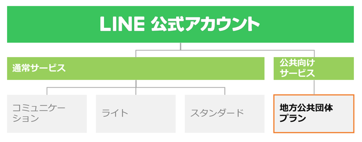 お知らせ】Hakuhodo DY ONEは国や自治体のLINE公式アカウント